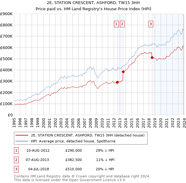 2E, STATION CRESCENT, ASHFORD, TW15 3HH: Price paid vs HM Land Registry's House Price Index