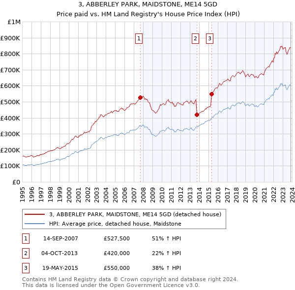 3, ABBERLEY PARK, MAIDSTONE, ME14 5GD: Price paid vs HM Land Registry's House Price Index