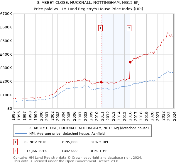 3, ABBEY CLOSE, HUCKNALL, NOTTINGHAM, NG15 6PJ: Price paid vs HM Land Registry's House Price Index