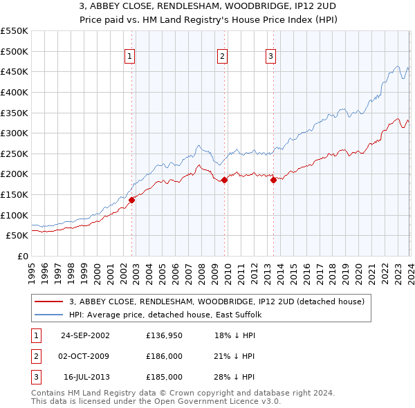 3, ABBEY CLOSE, RENDLESHAM, WOODBRIDGE, IP12 2UD: Price paid vs HM Land Registry's House Price Index