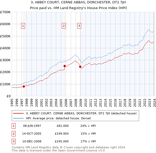 3, ABBEY COURT, CERNE ABBAS, DORCHESTER, DT2 7JH: Price paid vs HM Land Registry's House Price Index