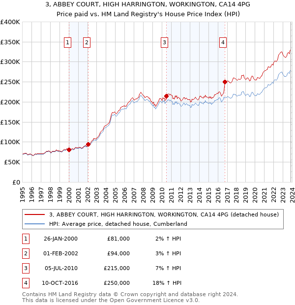 3, ABBEY COURT, HIGH HARRINGTON, WORKINGTON, CA14 4PG: Price paid vs HM Land Registry's House Price Index