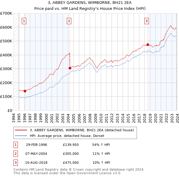 3, ABBEY GARDENS, WIMBORNE, BH21 2EA: Price paid vs HM Land Registry's House Price Index
