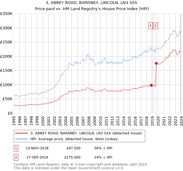 3, ABBEY ROAD, BARDNEY, LINCOLN, LN3 5XA: Price paid vs HM Land Registry's House Price Index