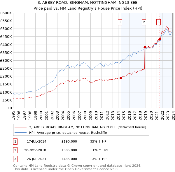 3, ABBEY ROAD, BINGHAM, NOTTINGHAM, NG13 8EE: Price paid vs HM Land Registry's House Price Index