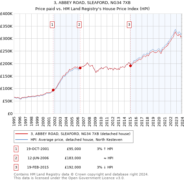 3, ABBEY ROAD, SLEAFORD, NG34 7XB: Price paid vs HM Land Registry's House Price Index