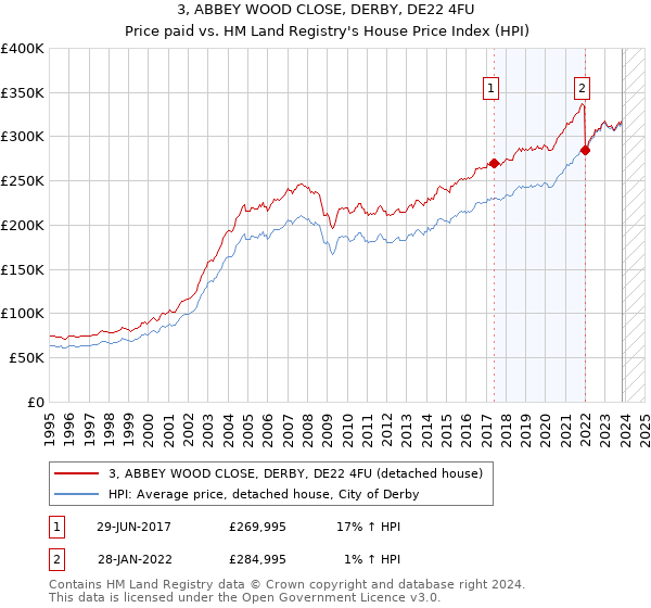 3, ABBEY WOOD CLOSE, DERBY, DE22 4FU: Price paid vs HM Land Registry's House Price Index