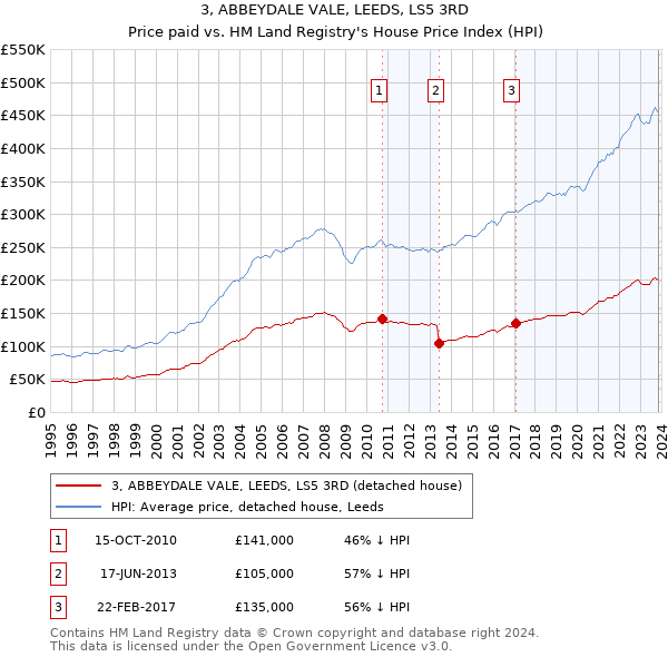 3, ABBEYDALE VALE, LEEDS, LS5 3RD: Price paid vs HM Land Registry's House Price Index