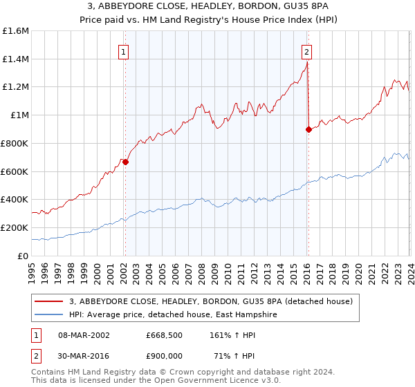3, ABBEYDORE CLOSE, HEADLEY, BORDON, GU35 8PA: Price paid vs HM Land Registry's House Price Index
