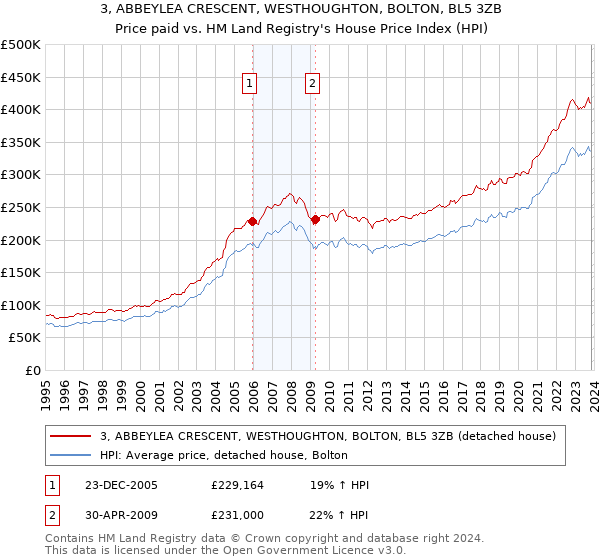 3, ABBEYLEA CRESCENT, WESTHOUGHTON, BOLTON, BL5 3ZB: Price paid vs HM Land Registry's House Price Index