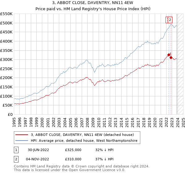 3, ABBOT CLOSE, DAVENTRY, NN11 4EW: Price paid vs HM Land Registry's House Price Index