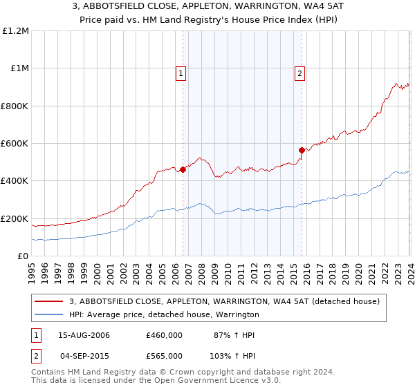 3, ABBOTSFIELD CLOSE, APPLETON, WARRINGTON, WA4 5AT: Price paid vs HM Land Registry's House Price Index