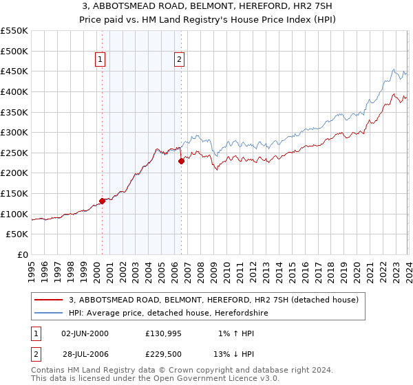 3, ABBOTSMEAD ROAD, BELMONT, HEREFORD, HR2 7SH: Price paid vs HM Land Registry's House Price Index