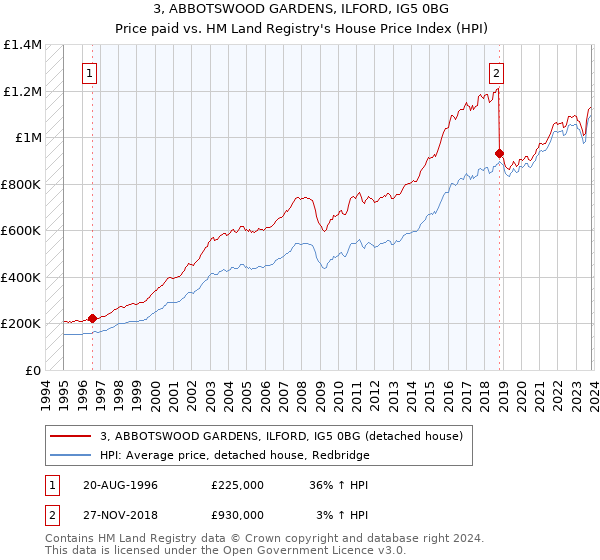 3, ABBOTSWOOD GARDENS, ILFORD, IG5 0BG: Price paid vs HM Land Registry's House Price Index