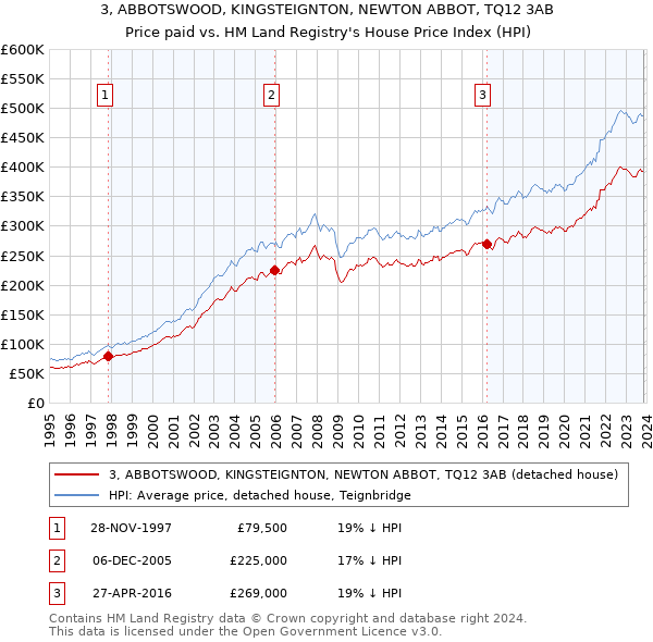 3, ABBOTSWOOD, KINGSTEIGNTON, NEWTON ABBOT, TQ12 3AB: Price paid vs HM Land Registry's House Price Index
