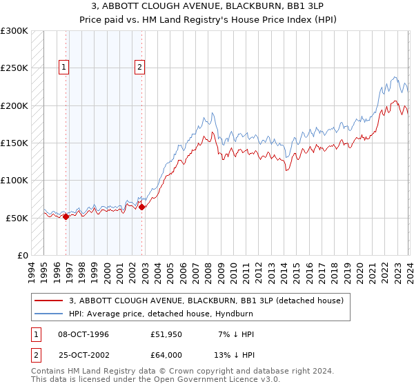 3, ABBOTT CLOUGH AVENUE, BLACKBURN, BB1 3LP: Price paid vs HM Land Registry's House Price Index