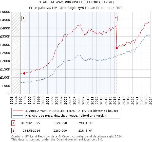 3, ABELIA WAY, PRIORSLEE, TELFORD, TF2 9TJ: Price paid vs HM Land Registry's House Price Index