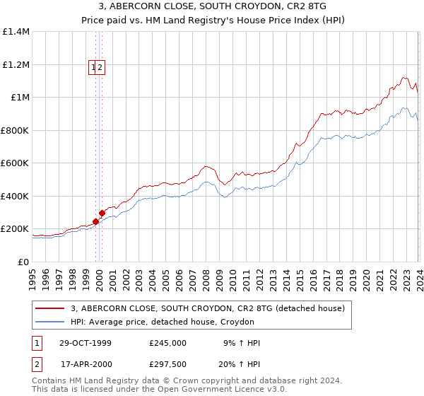 3, ABERCORN CLOSE, SOUTH CROYDON, CR2 8TG: Price paid vs HM Land Registry's House Price Index