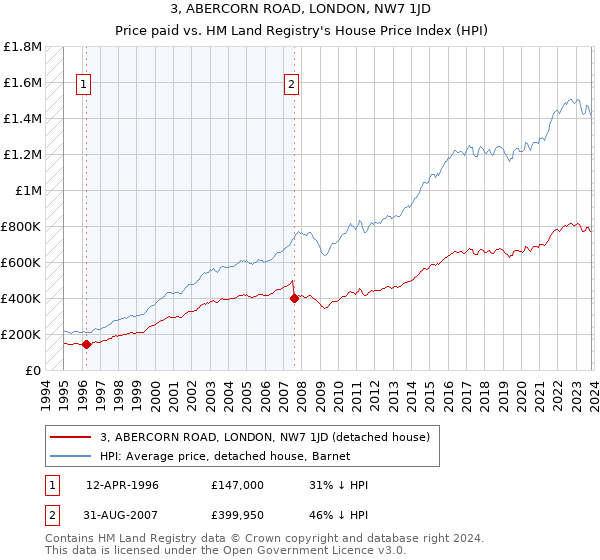 3, ABERCORN ROAD, LONDON, NW7 1JD: Price paid vs HM Land Registry's House Price Index