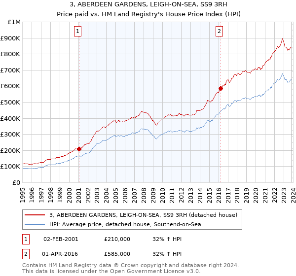 3, ABERDEEN GARDENS, LEIGH-ON-SEA, SS9 3RH: Price paid vs HM Land Registry's House Price Index