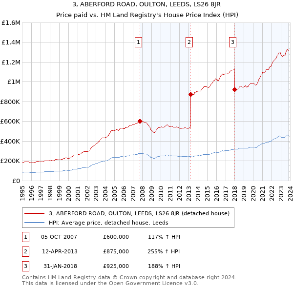 3, ABERFORD ROAD, OULTON, LEEDS, LS26 8JR: Price paid vs HM Land Registry's House Price Index