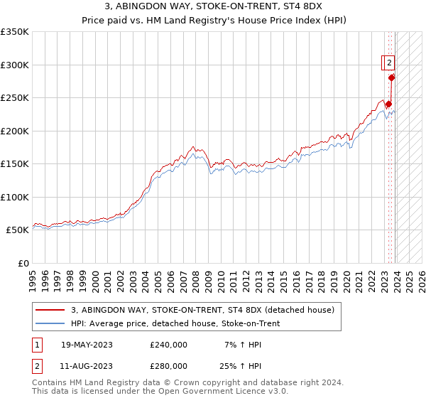 3, ABINGDON WAY, STOKE-ON-TRENT, ST4 8DX: Price paid vs HM Land Registry's House Price Index