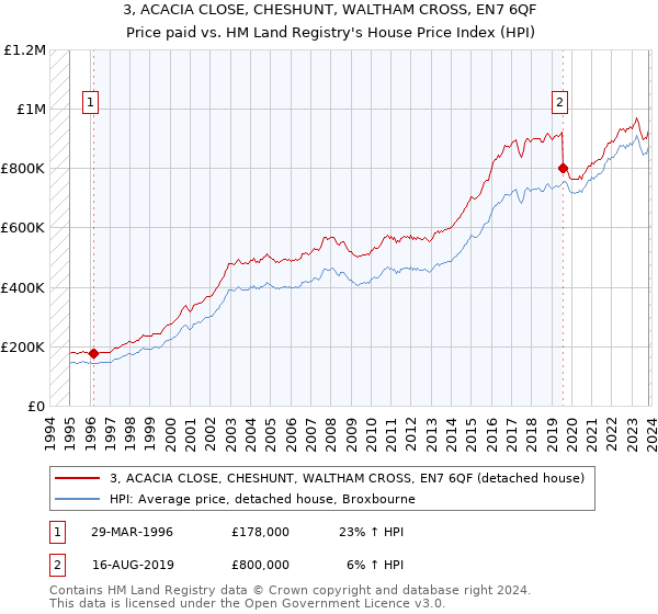 3, ACACIA CLOSE, CHESHUNT, WALTHAM CROSS, EN7 6QF: Price paid vs HM Land Registry's House Price Index