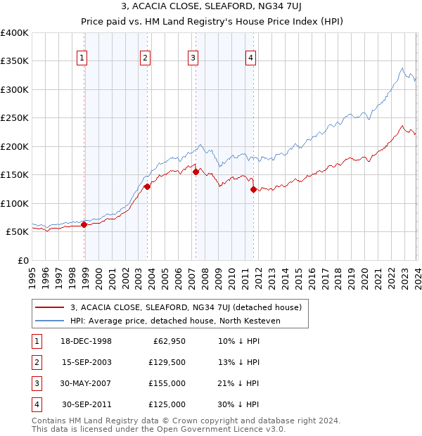 3, ACACIA CLOSE, SLEAFORD, NG34 7UJ: Price paid vs HM Land Registry's House Price Index