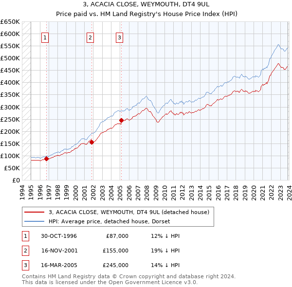 3, ACACIA CLOSE, WEYMOUTH, DT4 9UL: Price paid vs HM Land Registry's House Price Index