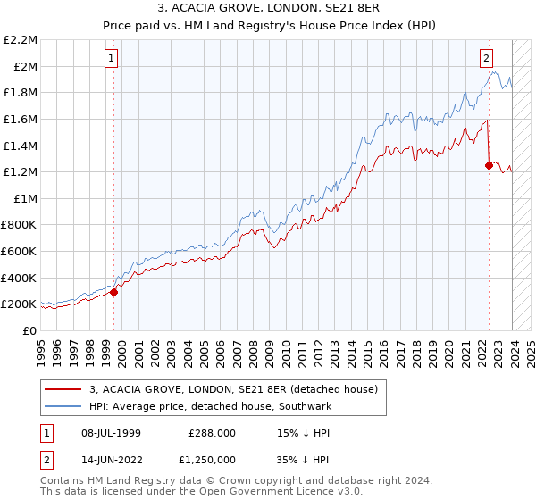 3, ACACIA GROVE, LONDON, SE21 8ER: Price paid vs HM Land Registry's House Price Index