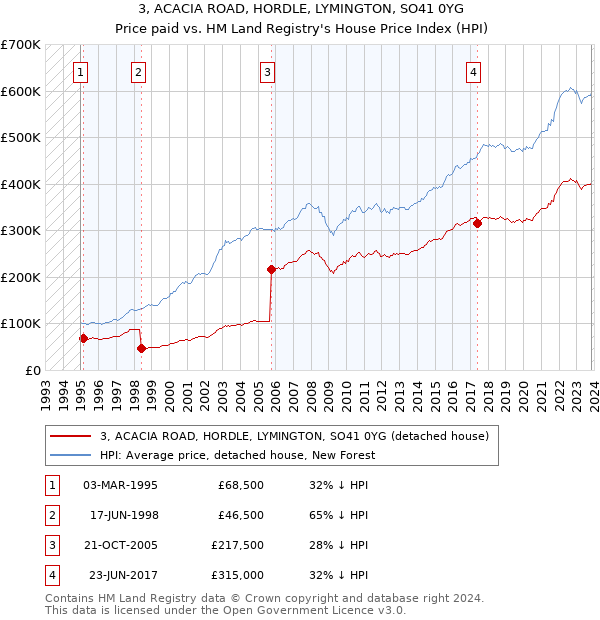 3, ACACIA ROAD, HORDLE, LYMINGTON, SO41 0YG: Price paid vs HM Land Registry's House Price Index