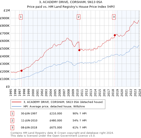 3, ACADEMY DRIVE, CORSHAM, SN13 0SA: Price paid vs HM Land Registry's House Price Index