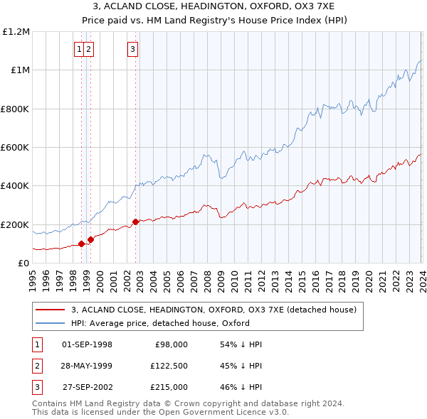 3, ACLAND CLOSE, HEADINGTON, OXFORD, OX3 7XE: Price paid vs HM Land Registry's House Price Index