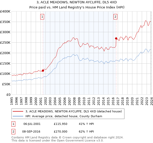 3, ACLE MEADOWS, NEWTON AYCLIFFE, DL5 4XD: Price paid vs HM Land Registry's House Price Index