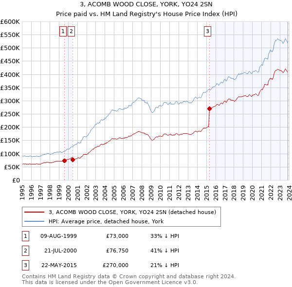 3, ACOMB WOOD CLOSE, YORK, YO24 2SN: Price paid vs HM Land Registry's House Price Index