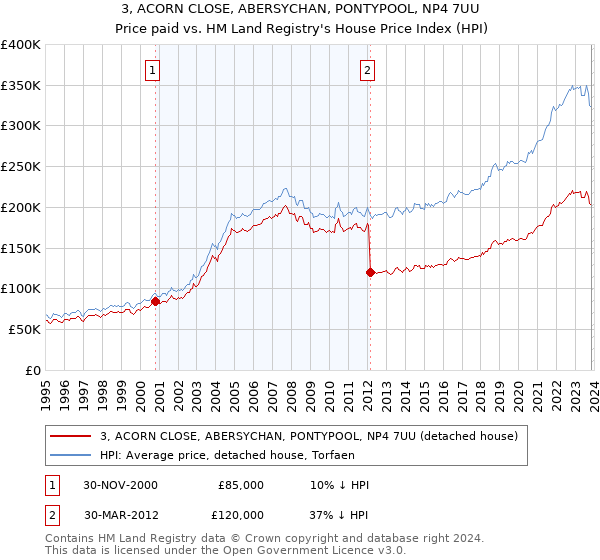 3, ACORN CLOSE, ABERSYCHAN, PONTYPOOL, NP4 7UU: Price paid vs HM Land Registry's House Price Index