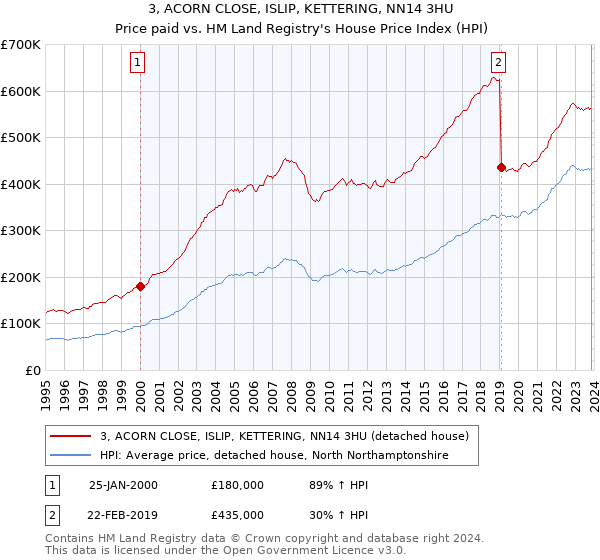3, ACORN CLOSE, ISLIP, KETTERING, NN14 3HU: Price paid vs HM Land Registry's House Price Index