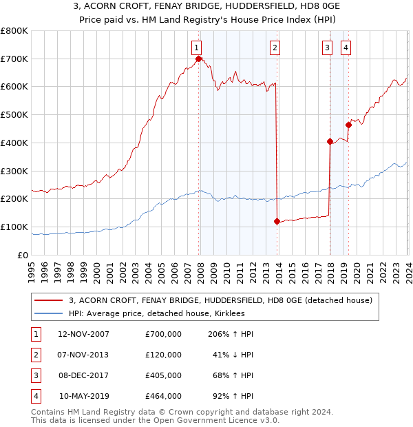 3, ACORN CROFT, FENAY BRIDGE, HUDDERSFIELD, HD8 0GE: Price paid vs HM Land Registry's House Price Index