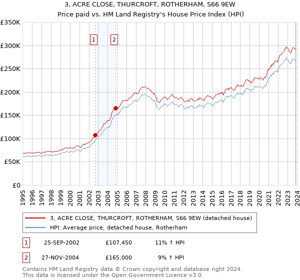 3, ACRE CLOSE, THURCROFT, ROTHERHAM, S66 9EW: Price paid vs HM Land Registry's House Price Index