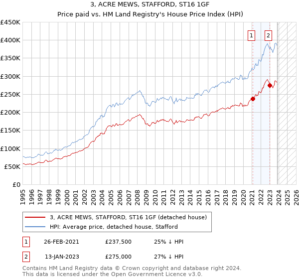 3, ACRE MEWS, STAFFORD, ST16 1GF: Price paid vs HM Land Registry's House Price Index