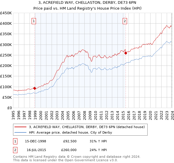 3, ACREFIELD WAY, CHELLASTON, DERBY, DE73 6PN: Price paid vs HM Land Registry's House Price Index