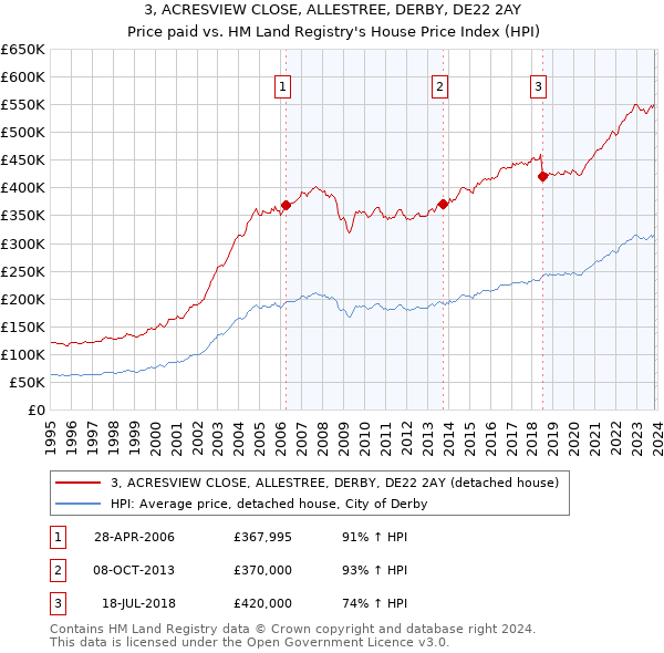3, ACRESVIEW CLOSE, ALLESTREE, DERBY, DE22 2AY: Price paid vs HM Land Registry's House Price Index