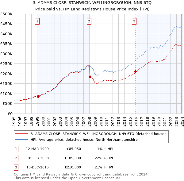 3, ADAMS CLOSE, STANWICK, WELLINGBOROUGH, NN9 6TQ: Price paid vs HM Land Registry's House Price Index