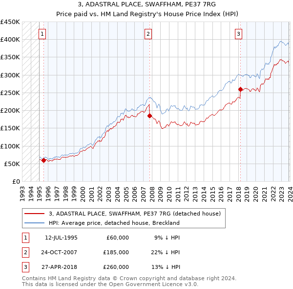 3, ADASTRAL PLACE, SWAFFHAM, PE37 7RG: Price paid vs HM Land Registry's House Price Index