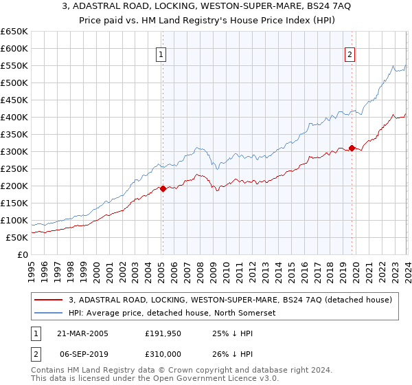 3, ADASTRAL ROAD, LOCKING, WESTON-SUPER-MARE, BS24 7AQ: Price paid vs HM Land Registry's House Price Index