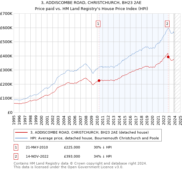 3, ADDISCOMBE ROAD, CHRISTCHURCH, BH23 2AE: Price paid vs HM Land Registry's House Price Index