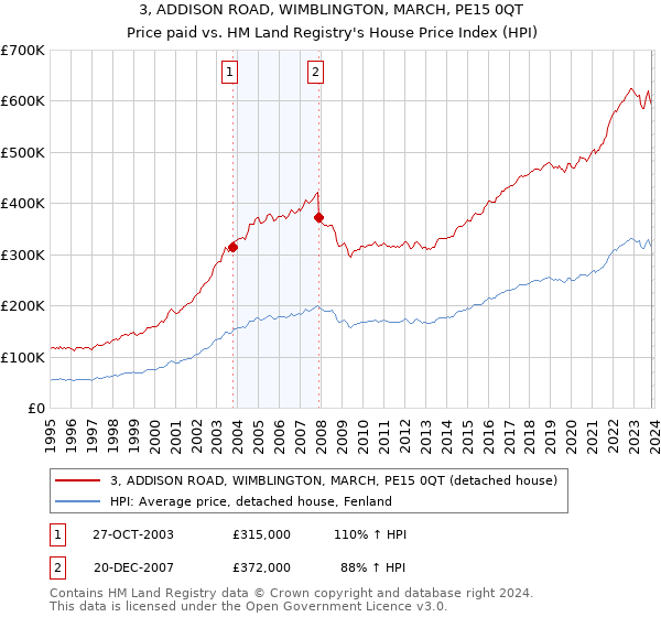 3, ADDISON ROAD, WIMBLINGTON, MARCH, PE15 0QT: Price paid vs HM Land Registry's House Price Index