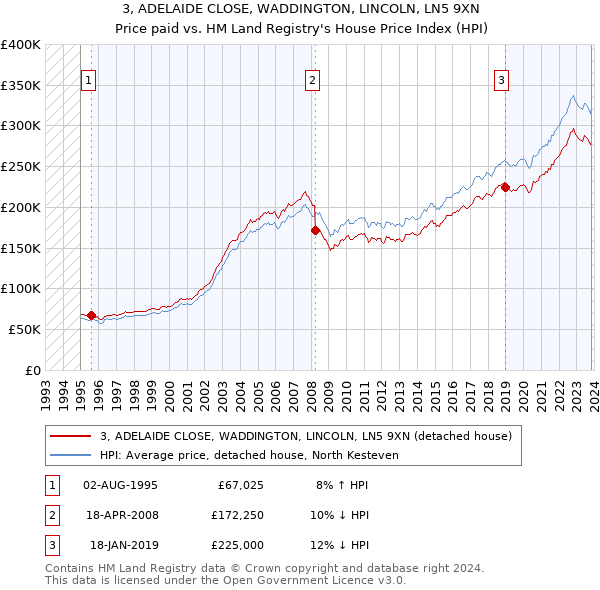 3, ADELAIDE CLOSE, WADDINGTON, LINCOLN, LN5 9XN: Price paid vs HM Land Registry's House Price Index