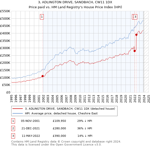 3, ADLINGTON DRIVE, SANDBACH, CW11 1DX: Price paid vs HM Land Registry's House Price Index