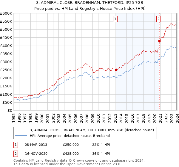 3, ADMIRAL CLOSE, BRADENHAM, THETFORD, IP25 7GB: Price paid vs HM Land Registry's House Price Index
